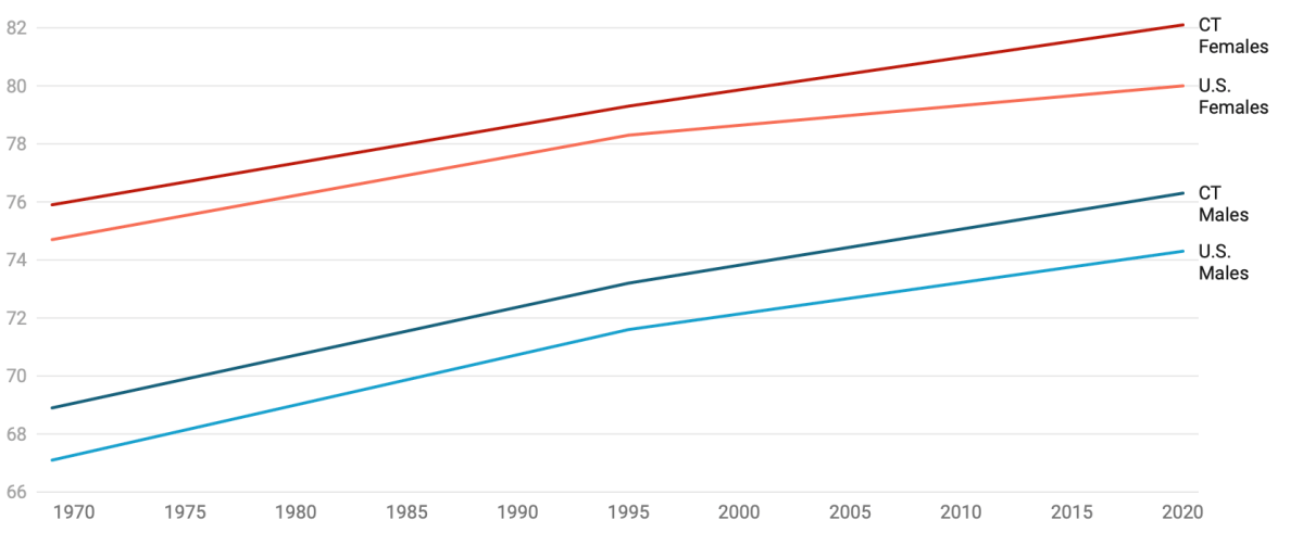 CT residents are living longer than they were 50 years ago